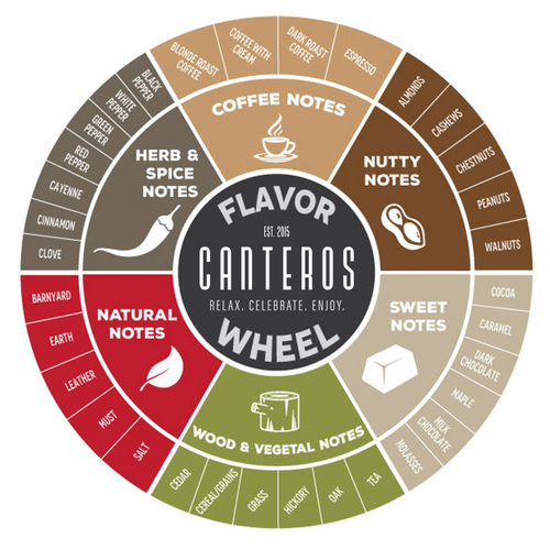 Do Different Tobacco Types have Specific Flavour Profiles?